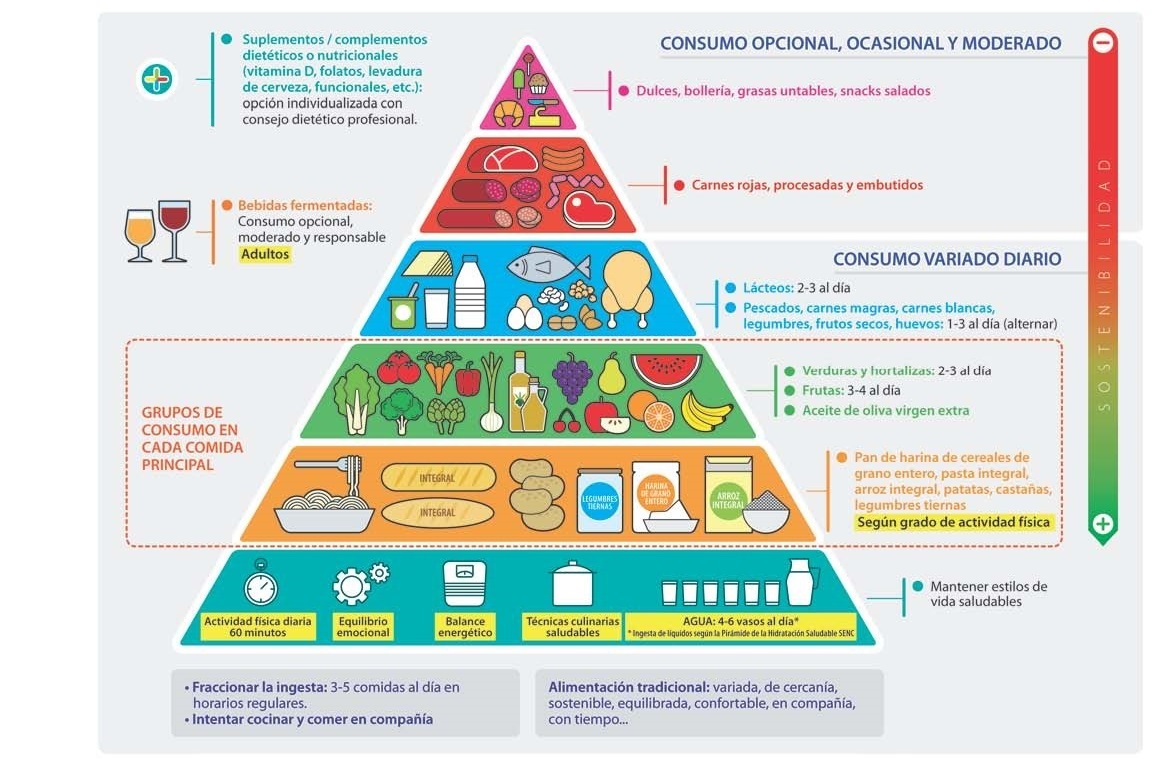 Dieta equilibrada piramide